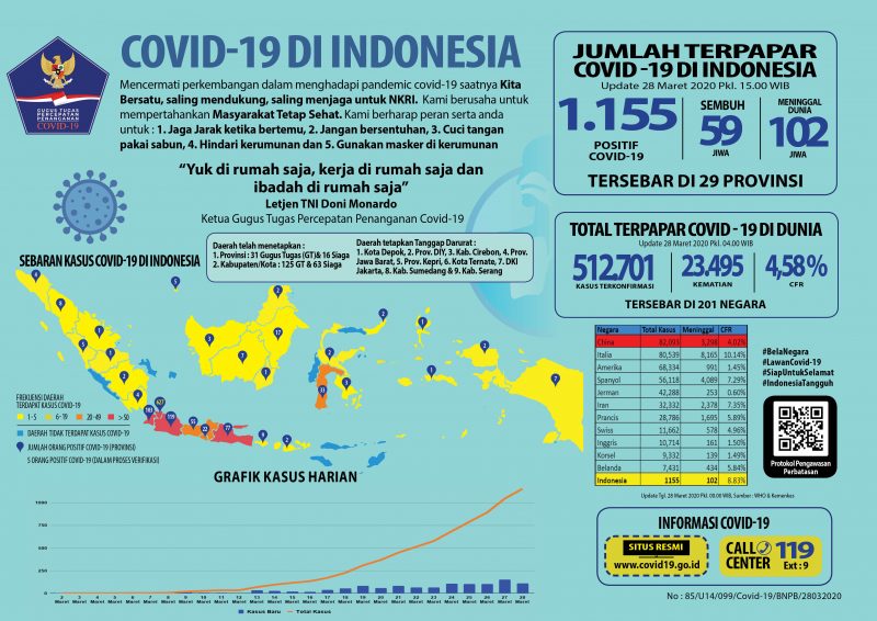 Update 28 Maret 2020 Infografik Covid-19: 1155 Positif, 59 Sembuh, 102 Meninggal